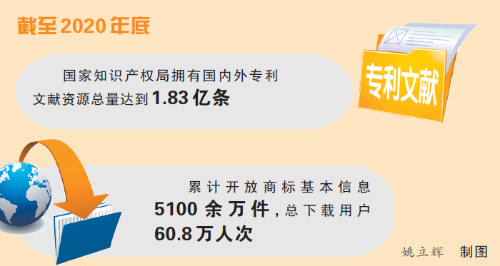 《中国知识产权公共效劳生长报告（2020）》显示，知识产权公共效劳能力和水平显着提升